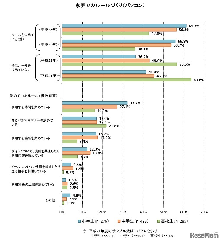 家庭でのルールづくり（パソコン）