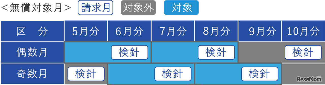 無償対象期間
