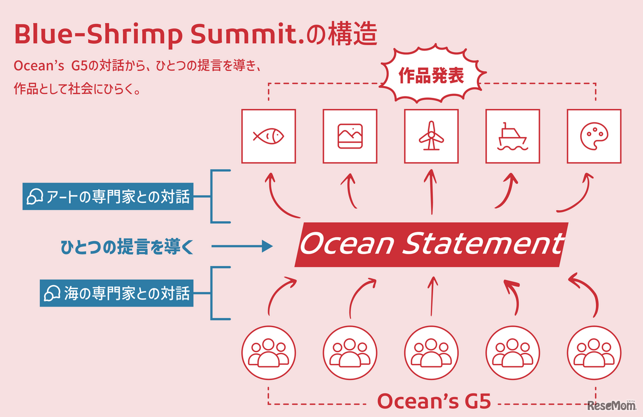 Blue-Shrimp Summit.の構造