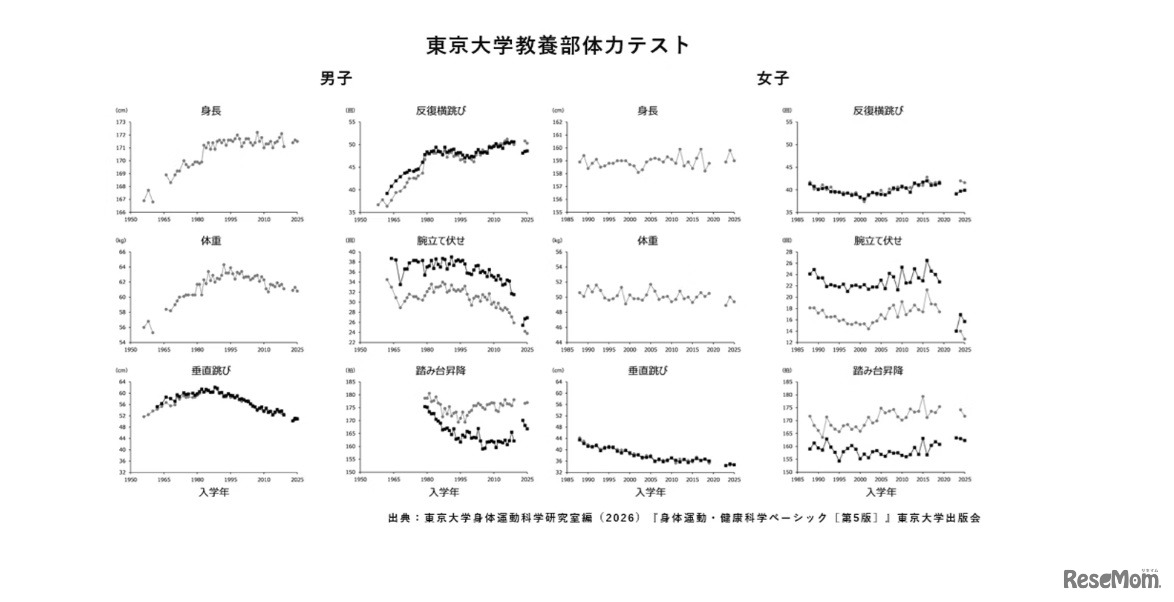 東京大学教養部体力テスト