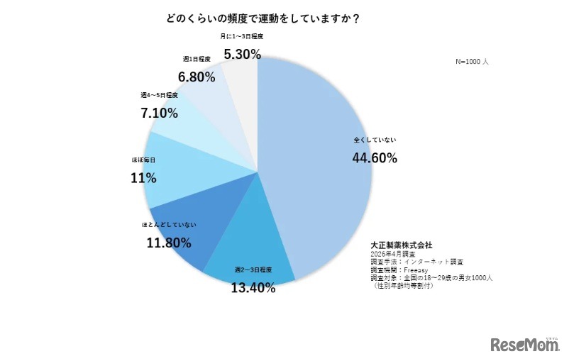 どのくらいの頻度で運動をしているか