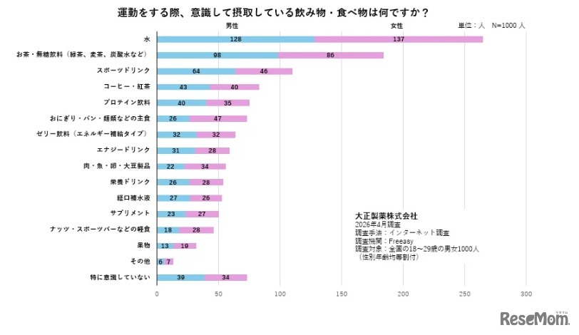 運動をする際、意識して摂取する飲み物や食べ物