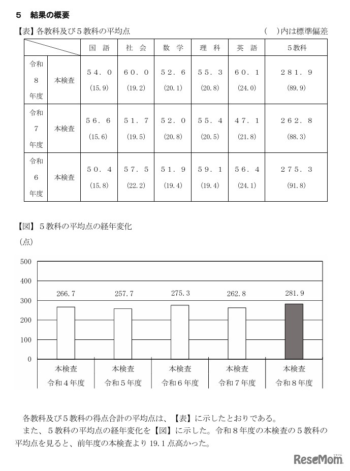 各教科および5教科の平均点、5教科の平均点の経年変化