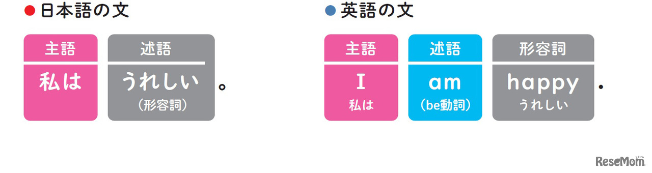 『小学校高学年から使える　英語でつまずかない本』（著：森圭示）より