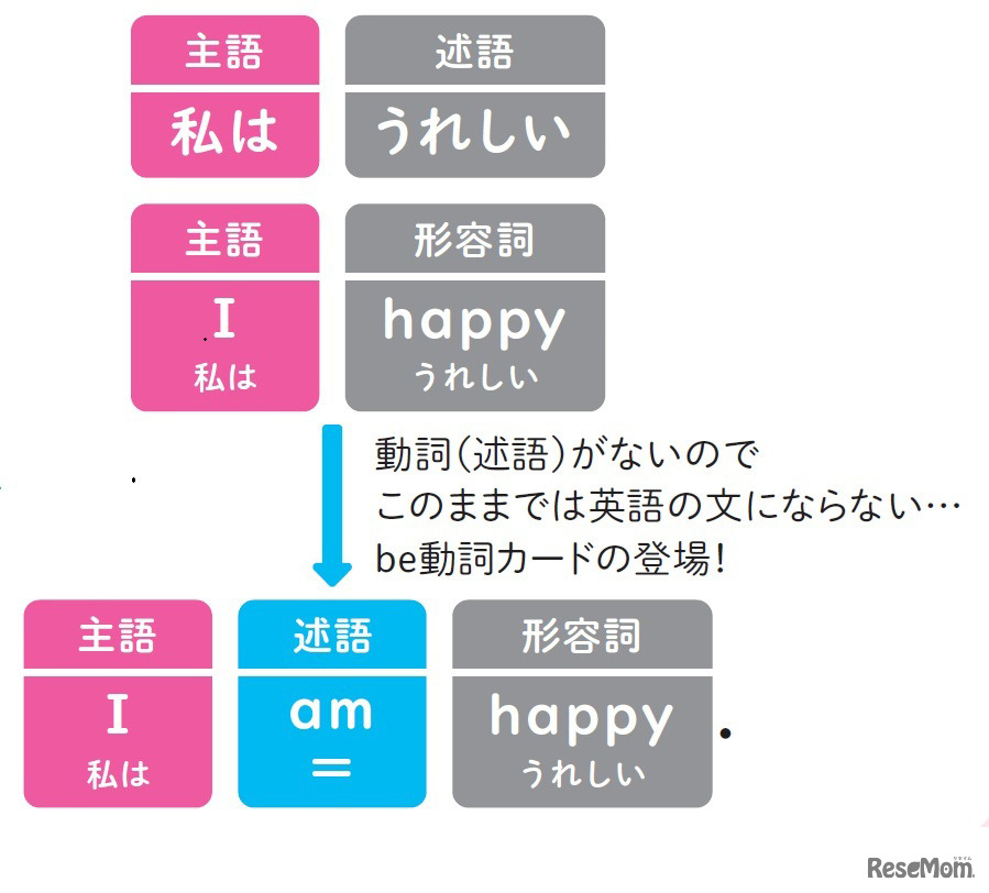 『小学校高学年から使える　英語でつまずかない本』（著：森圭示）より