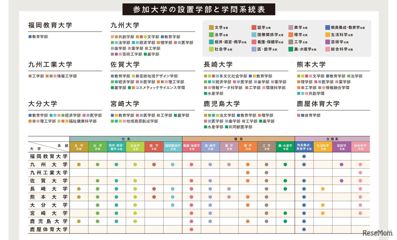 参加大学の設置学部と学問系統表