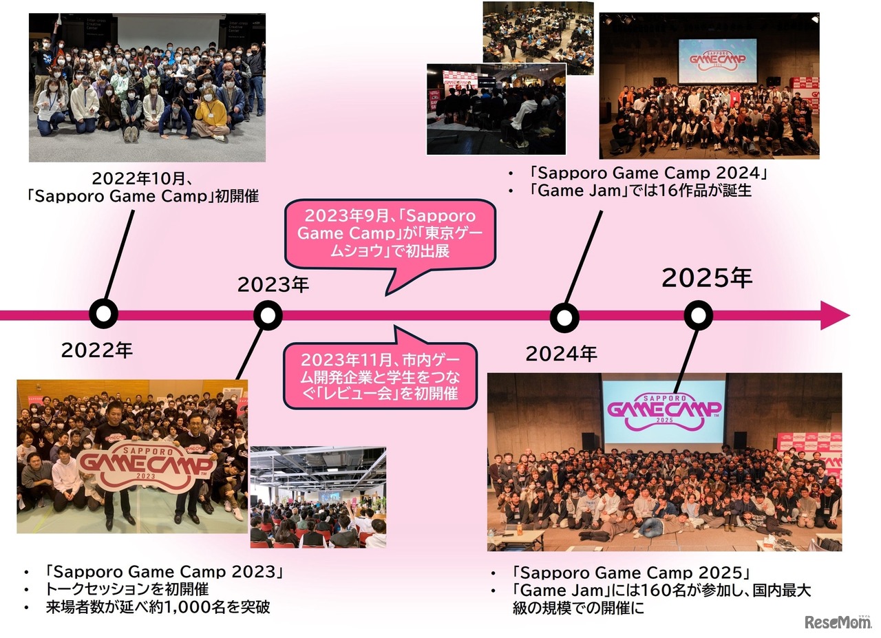 Sapporo Game Camp」これまでの歩み