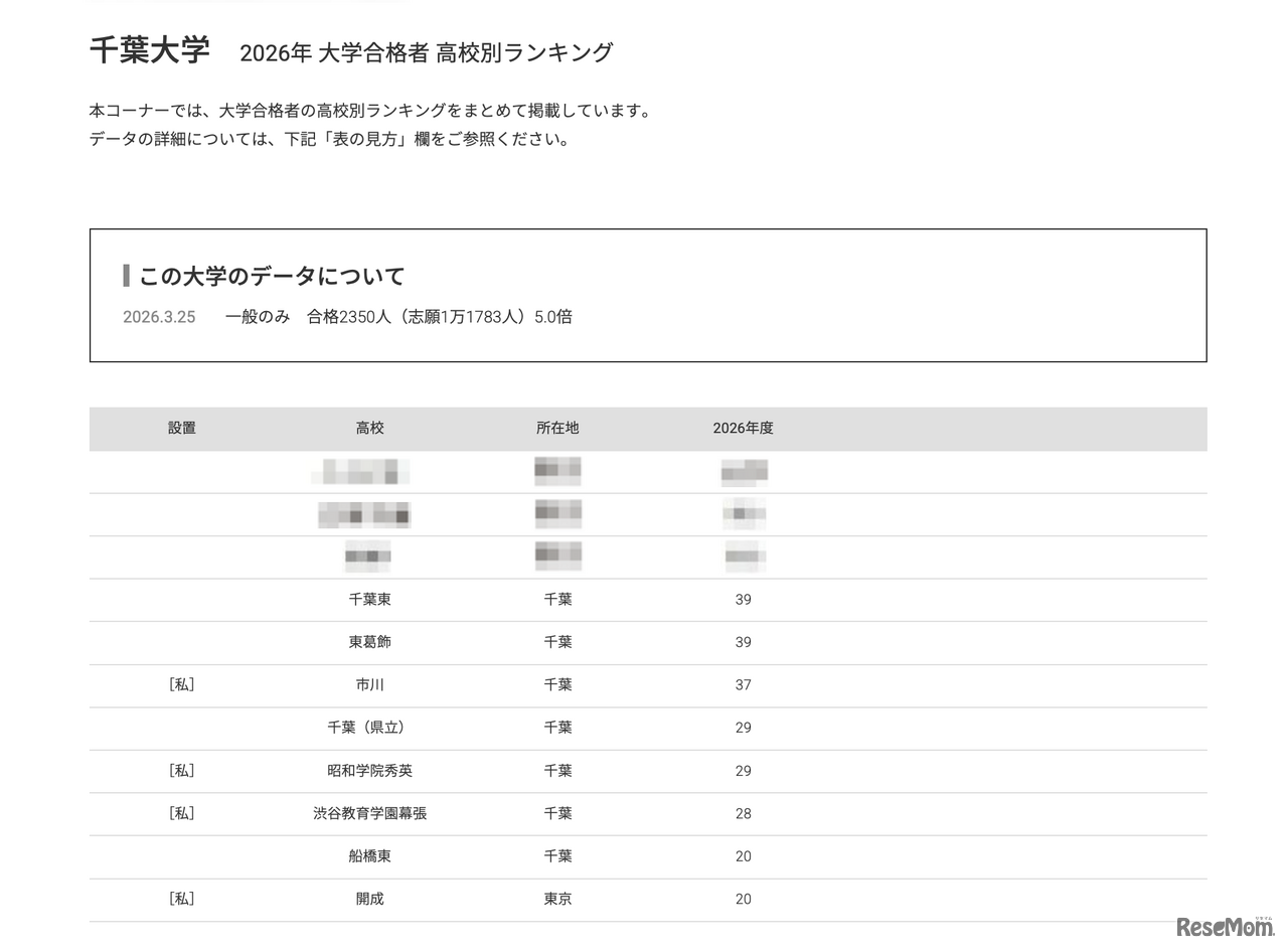 2026年 大学合格者 高校別ランキング「千葉大学」