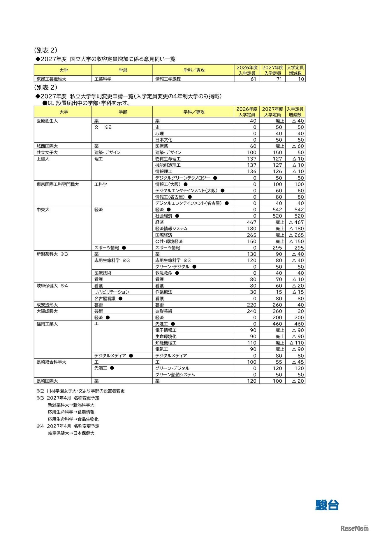 2027年度 私立大学学則変更認可申請一覧（入学定員変更の4年制大学のみ）
