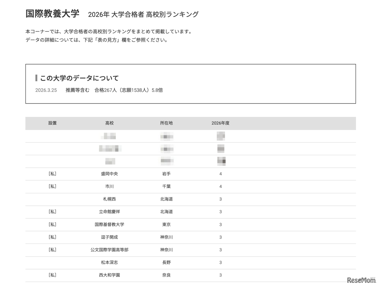 2026年 大学合格者 高校別ランキング「国際教養大学」