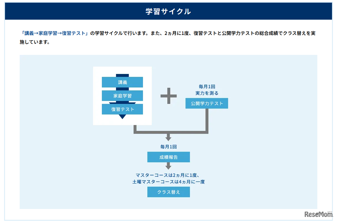 浜学園の学習サイクル