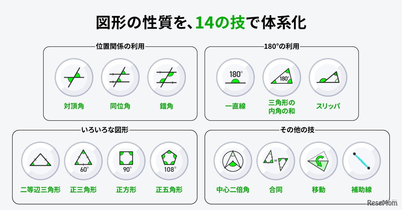 図形の性質を、14の「技」で体系化