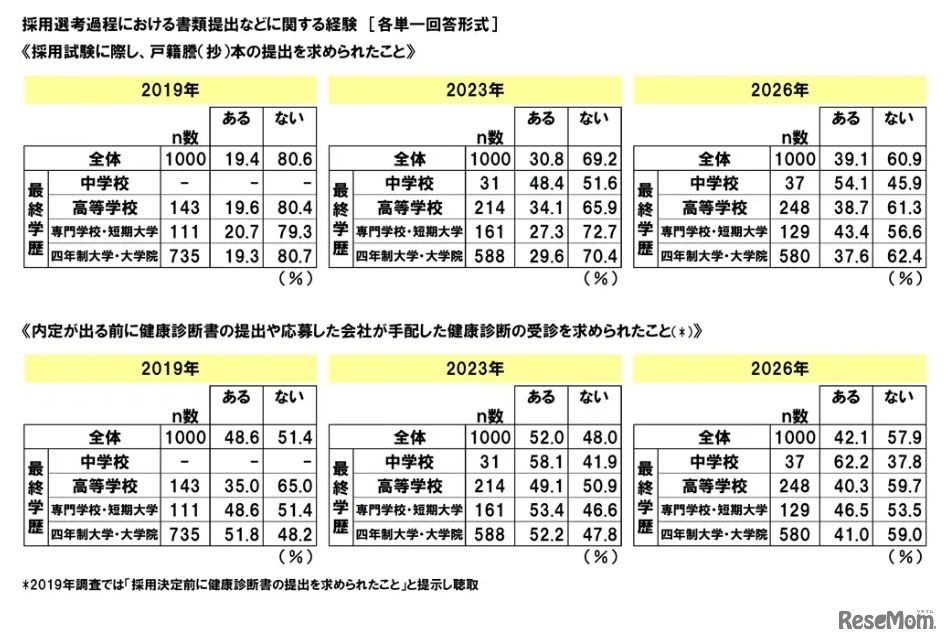 採用選考過程における書類提出などに関する経緯