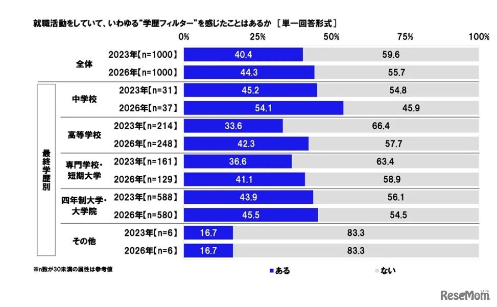 就職活動をしていて、いわゆる学歴フィルターを感じたことはあるか