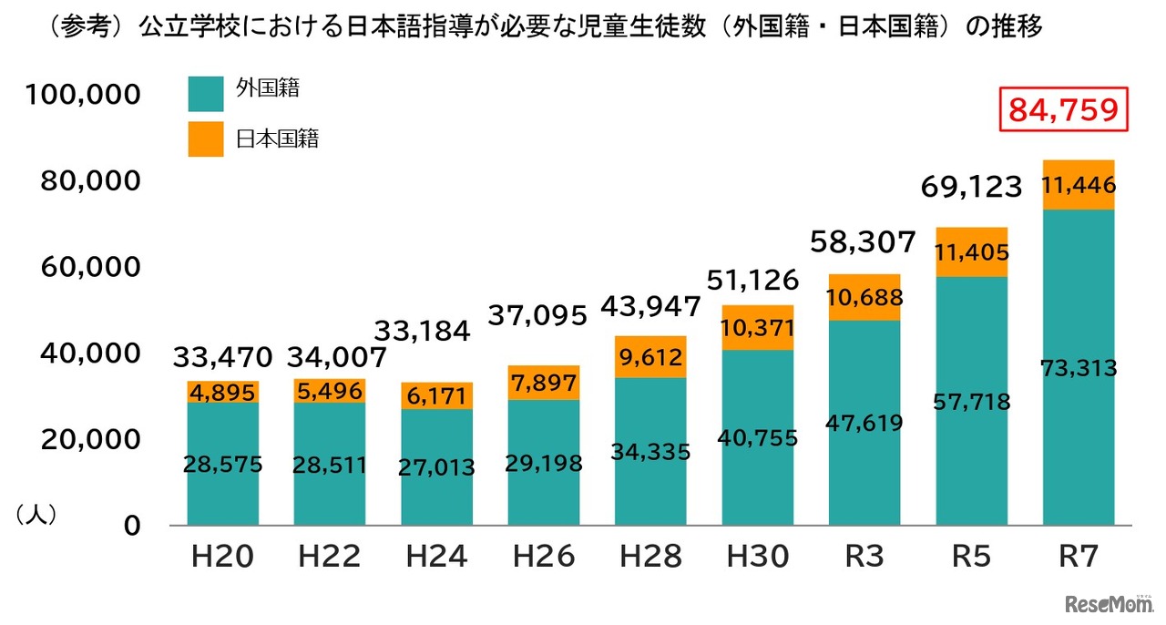 公立学校における日本語指導が必要な児童生徒数（外国籍・日本国籍）の推移
