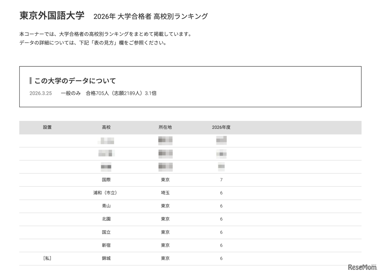 2026年 大学合格者 高校別ランキング「東京外国語大学」
