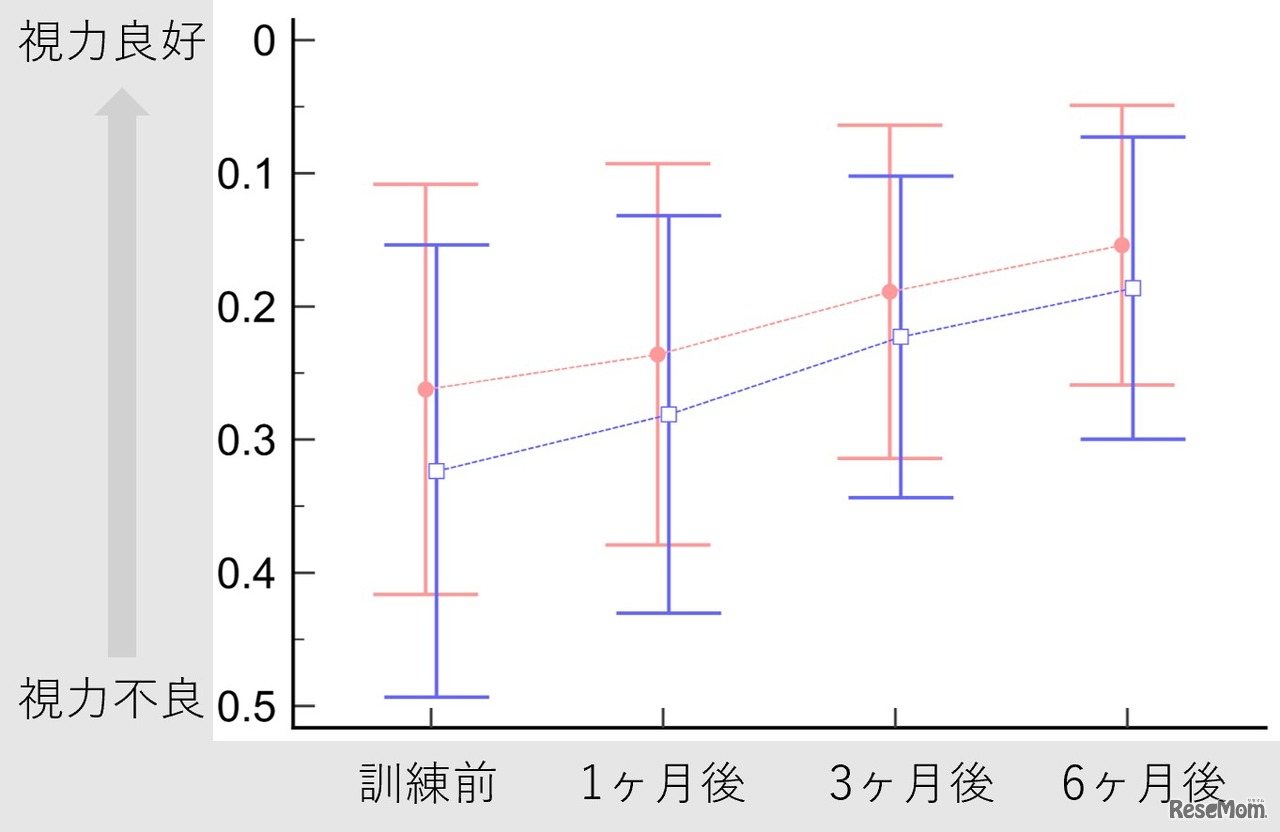 訓練結果