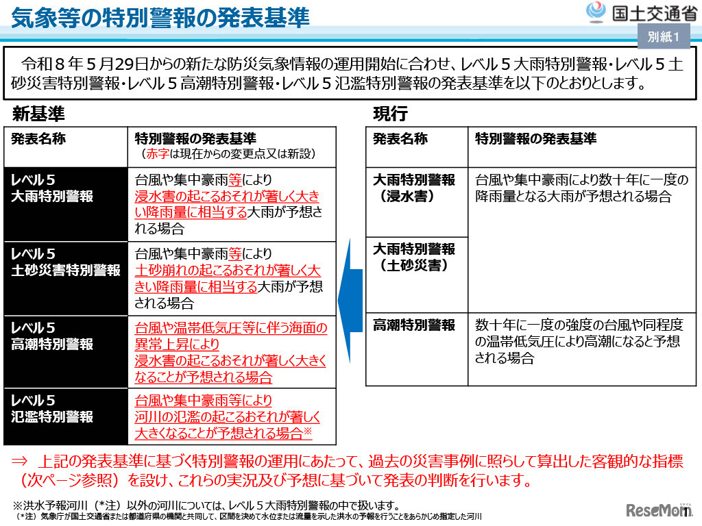 気象等の特別警報の発表基準