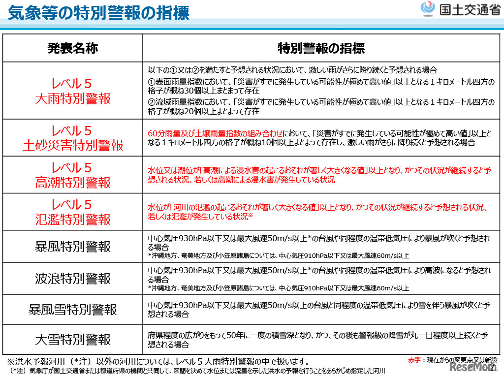 気象等の特別警報の発表基準