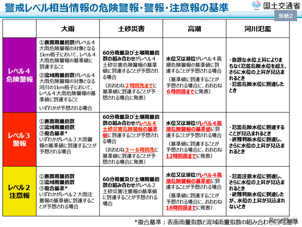 警戒レベル相当情報の危険警報・警報・注意報の基準