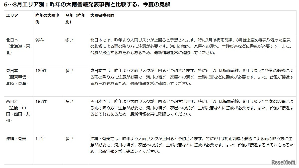 6～8月エリア別：2025年の大雨警報発表事例と比較する、2026年夏の見解