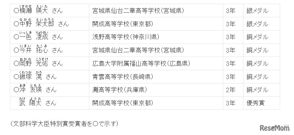 アジア物理オリンピック：参加者および受賞者詳細