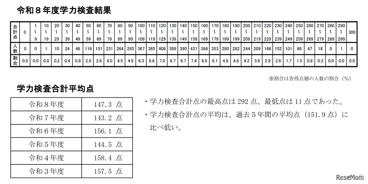 受験者の学力検査点の状況