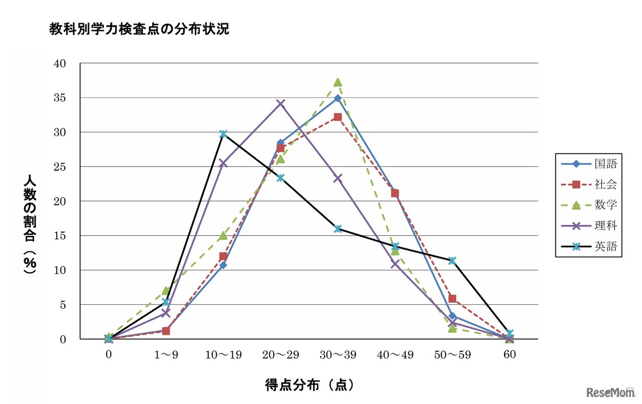 教科別学力検査点の分布状況