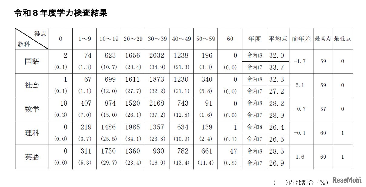 教科別学力検査点の状況