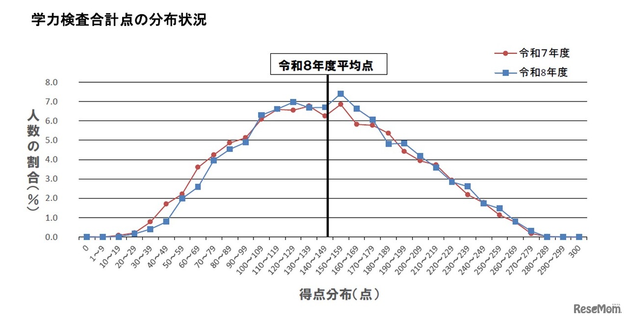 学力検査合計点の分布状況