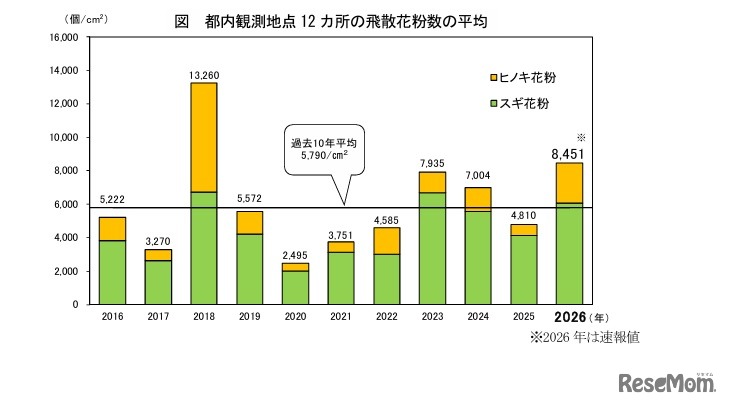 都内観測地点12か所の飛散花粉数の平均