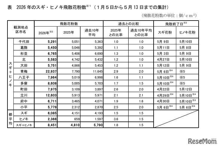 2026年のスギ・ヒノキ飛散花粉数1月5日～5月13日までの集計