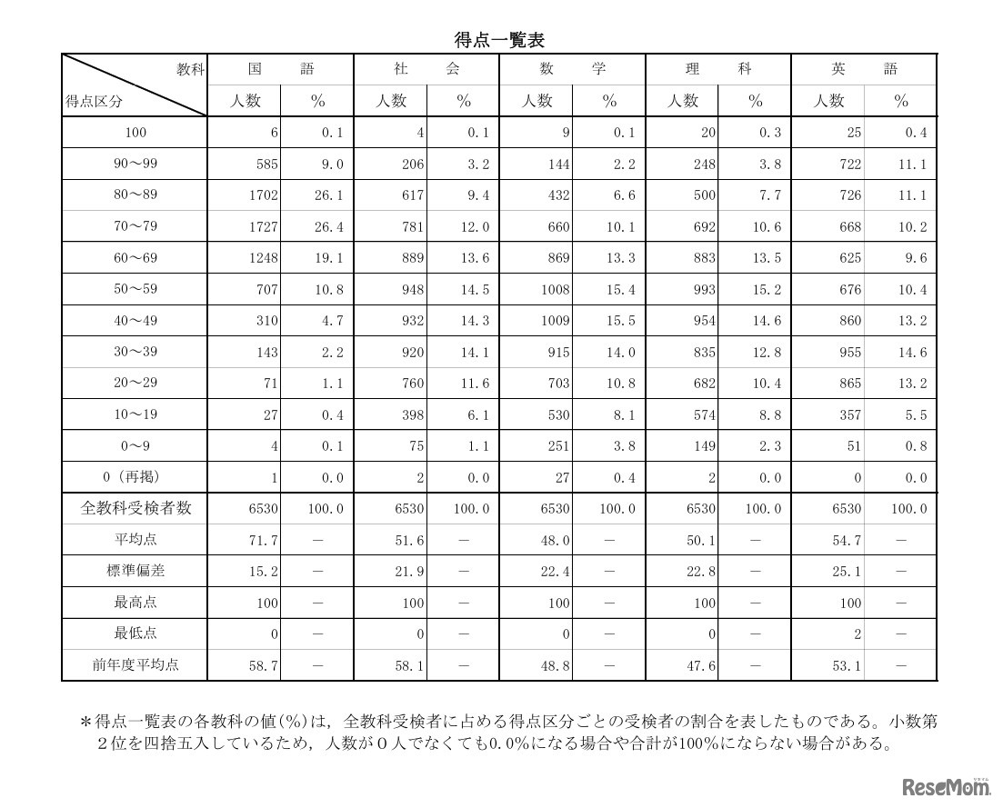 得点一覧表