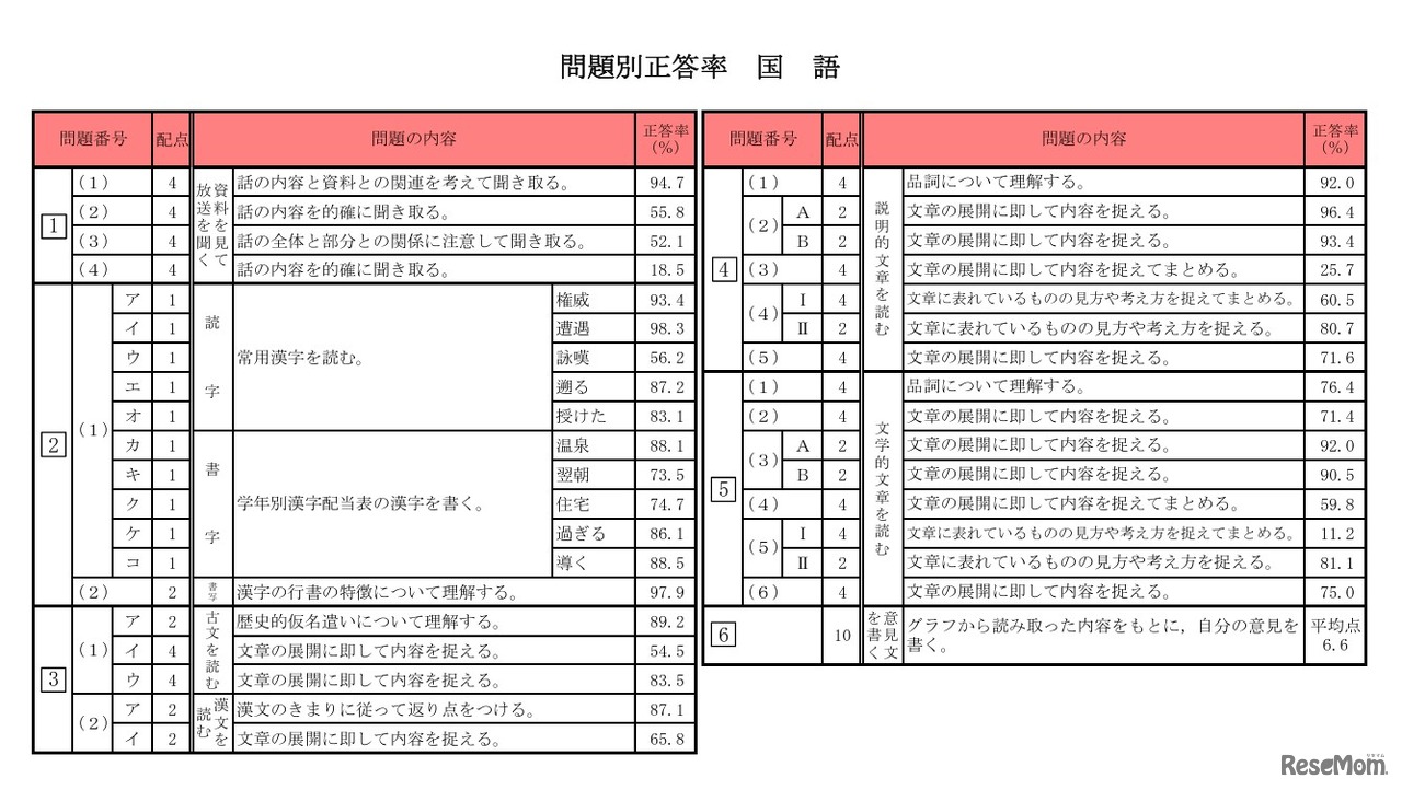 問題別正答率（国語）