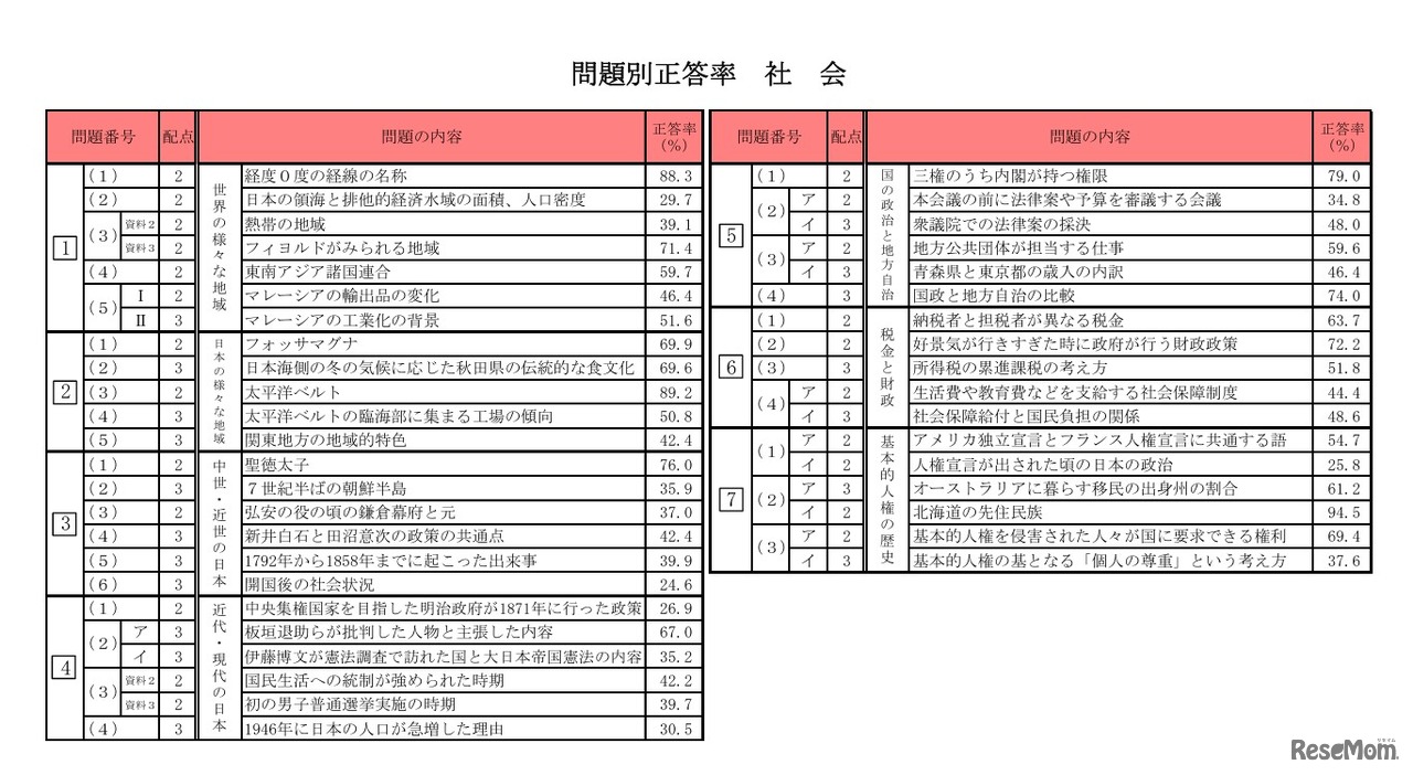 問題別正答率（社会）