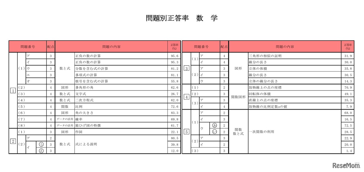 問題別正答率（数学）