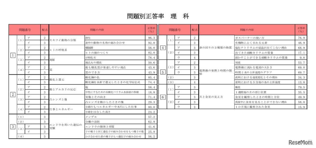 問題別正答率（理科）