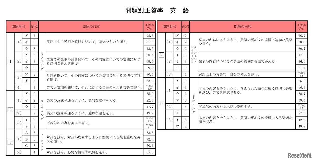 問題別正答率（英語）