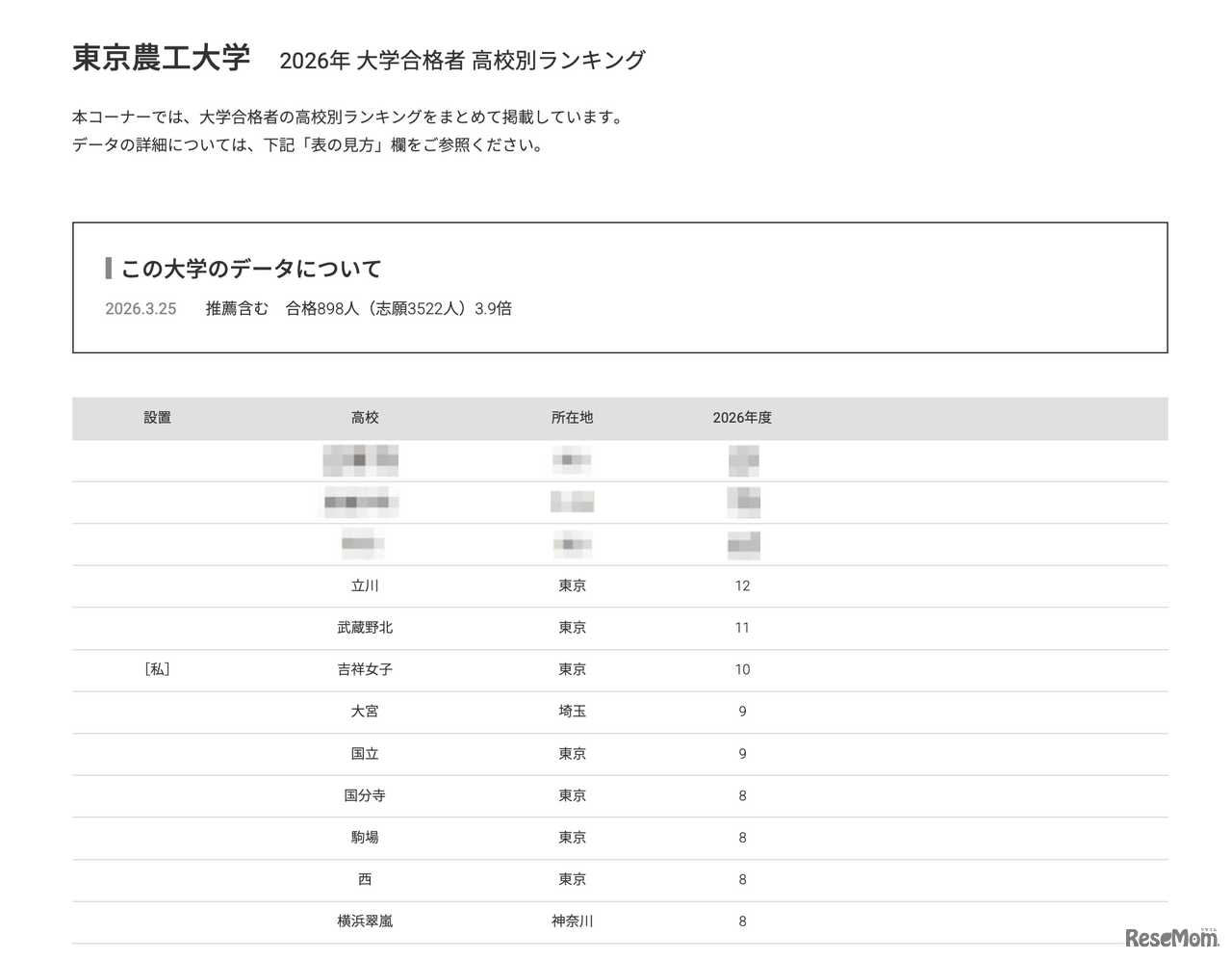 2026年 大学合格者 高校別ランキング「東京農工大学」
