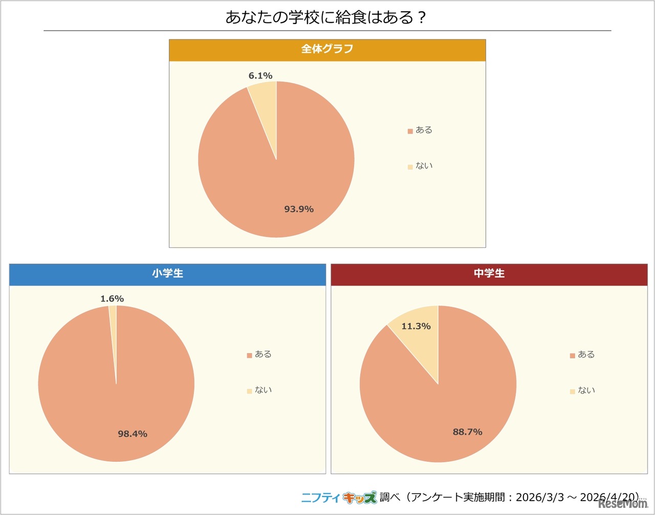 あなたの学校に給食はある？