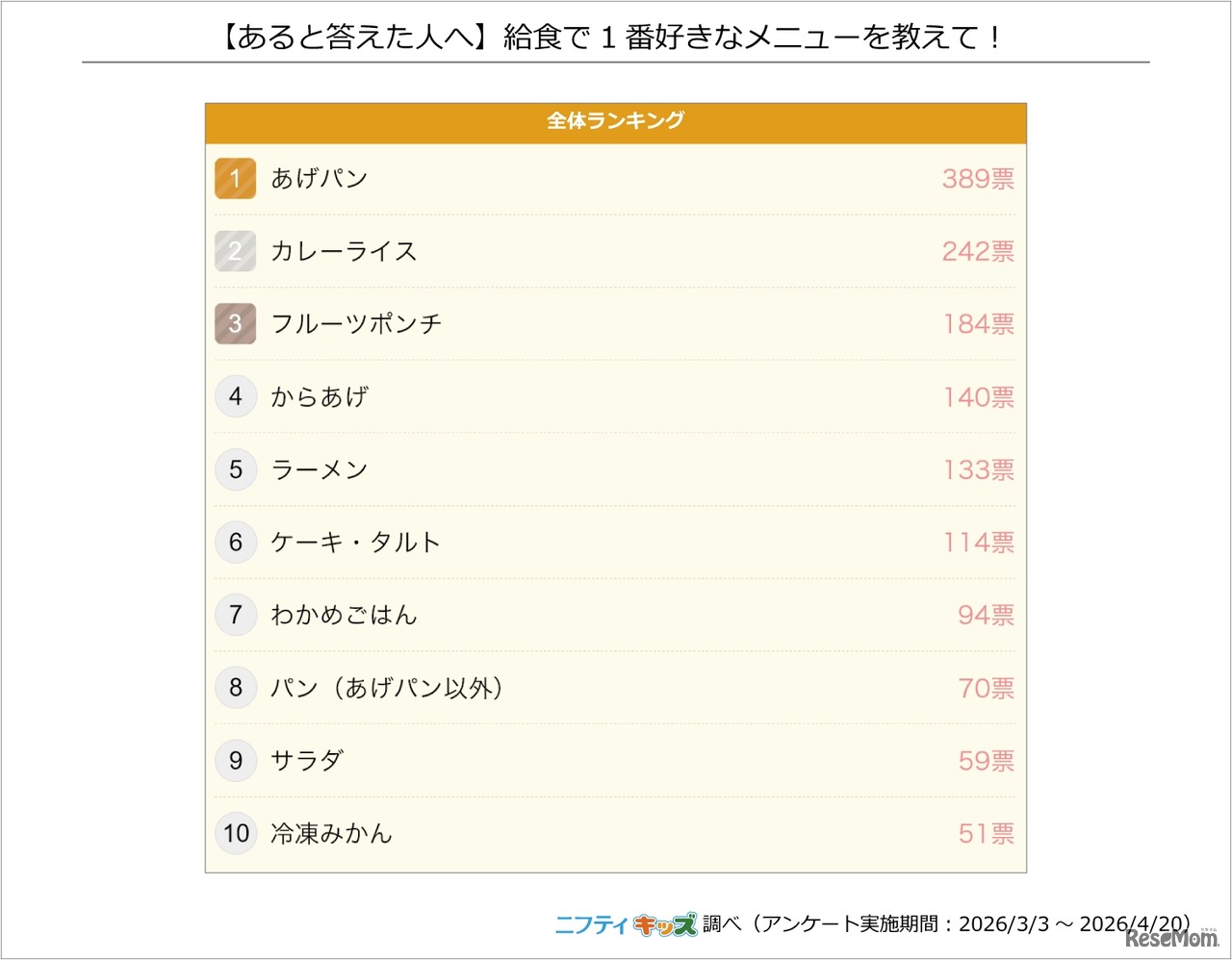 給食で1番好きなメニュー