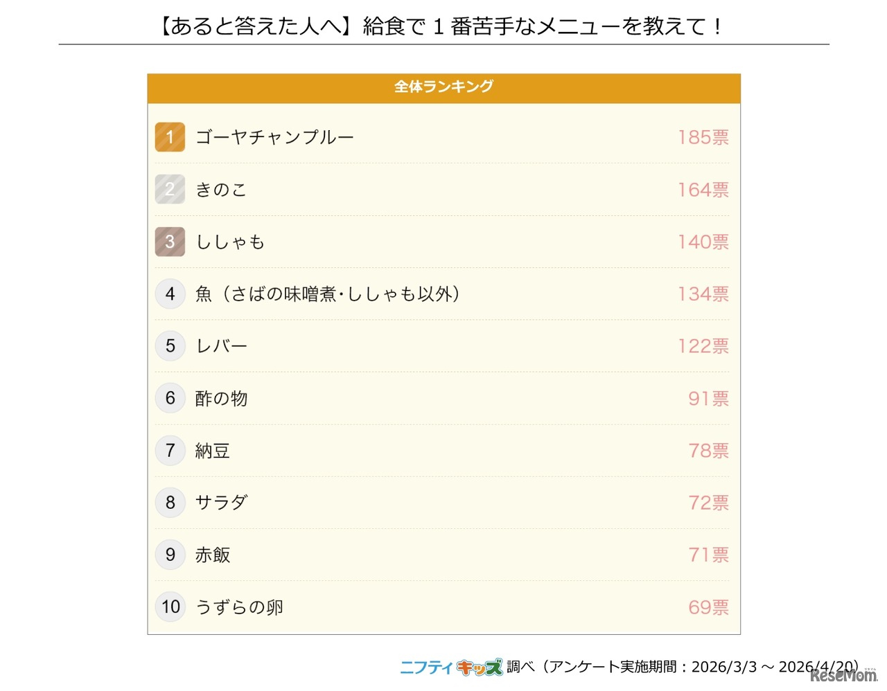 給食で1番苦手なメニュー