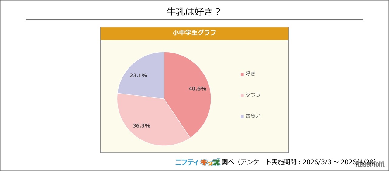 牛乳は好き？