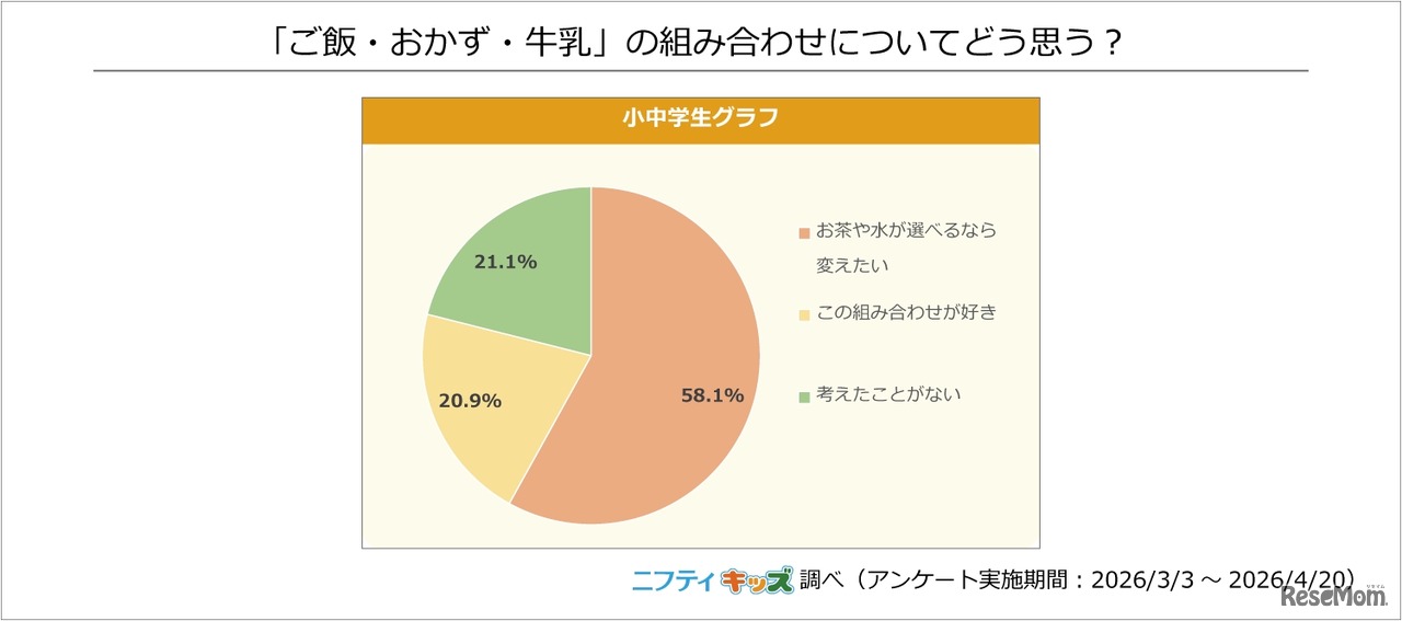 「ご飯・おかず・牛乳」の組み合わせについてどう思う？