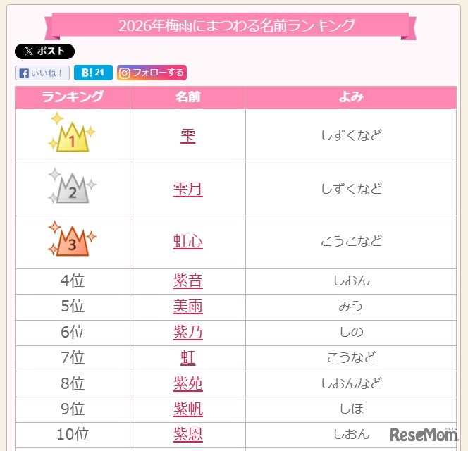 2026年梅雨にまつわる名前ランキングトップ10