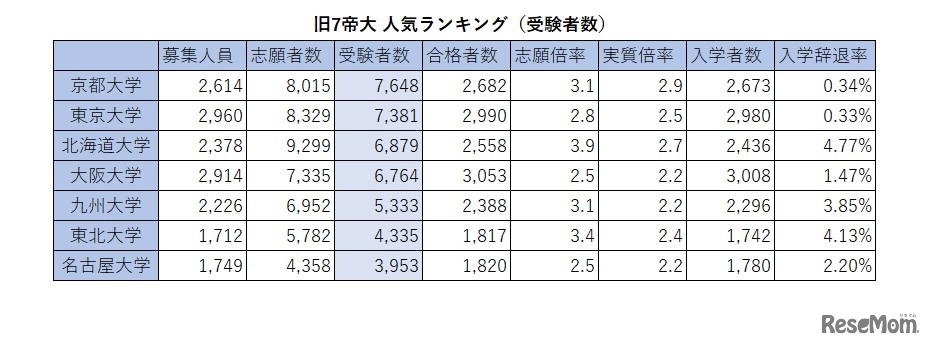 旧7帝大 人気ランキング2026（受験者数）
