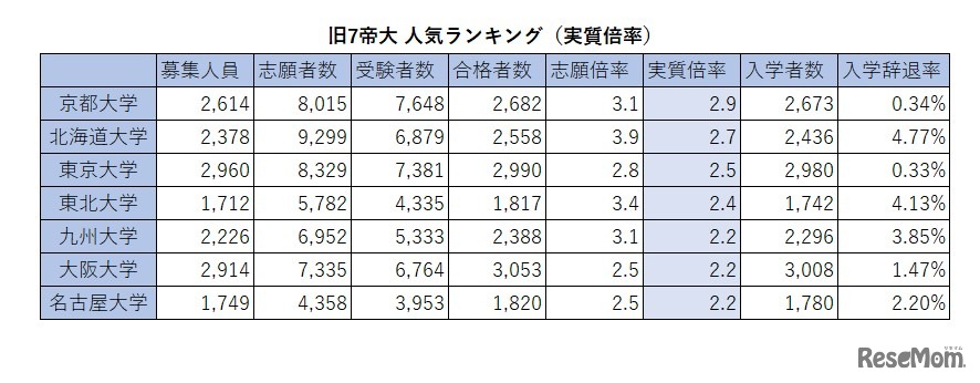 旧7帝大 人気ランキング2026（実質倍率）