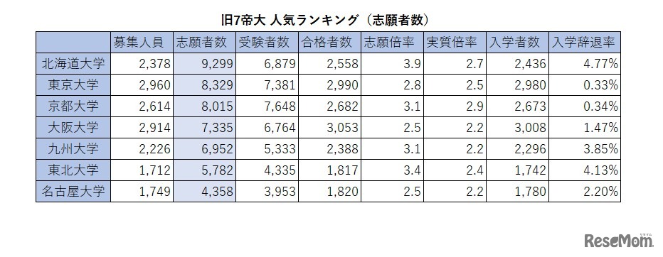 旧7帝大 人気ランキング2026（志願者数）