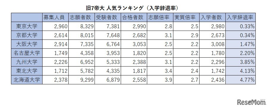 旧7帝大 人気ランキング2026（入学辞退率）