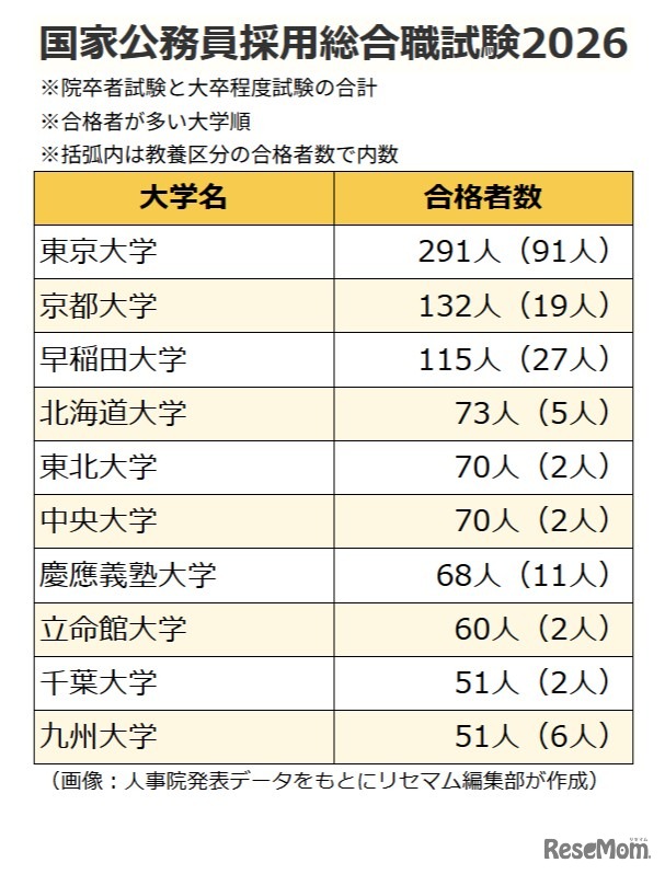 2026年度春の国家公務員採用総合職試験（院卒者試験・大卒程度試験）出身大学別の合格者数
